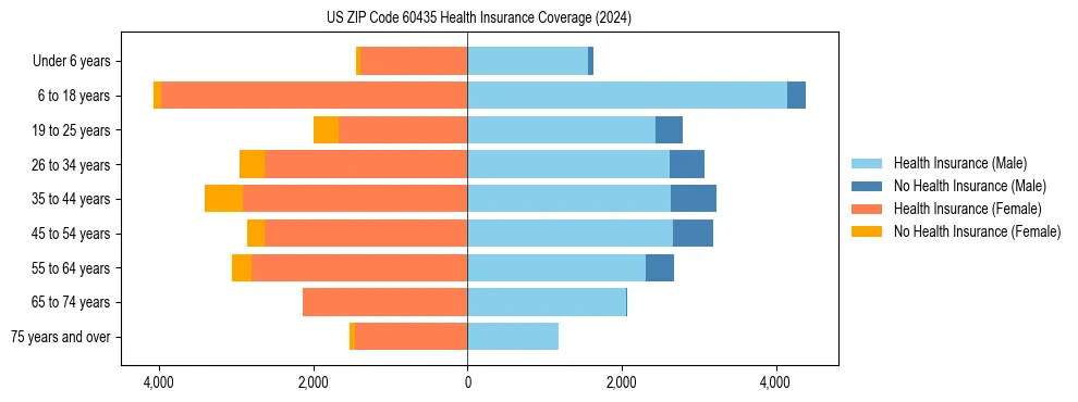 Health insurance pyramid for US ZIP Code 60435
