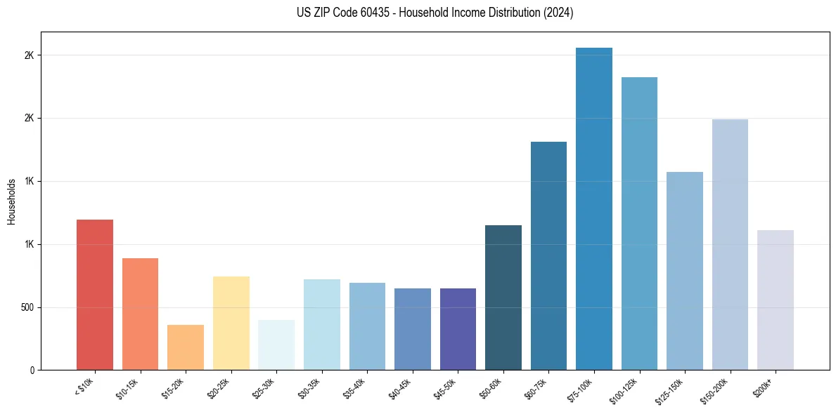 Income Distribution for 