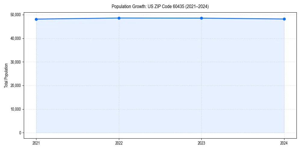 Population trends in 