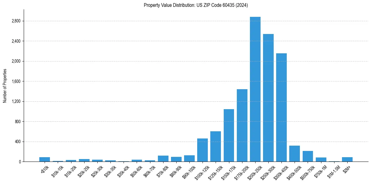 Value Distribution for 