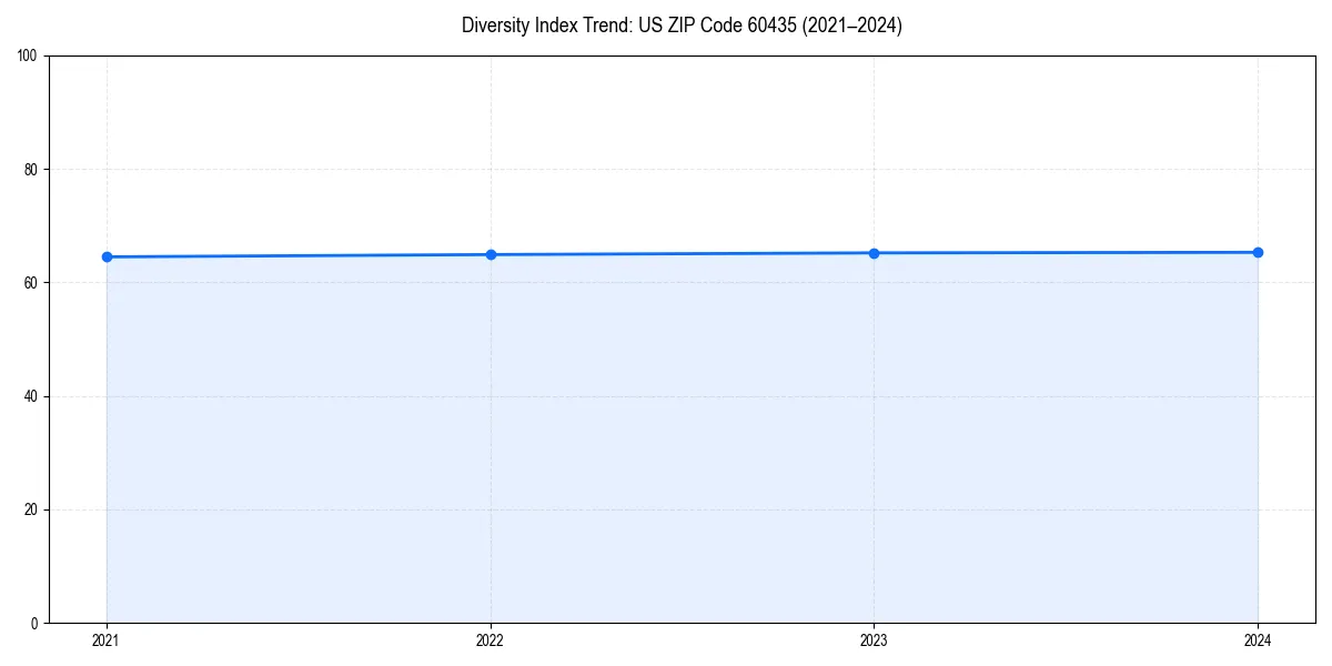 Line chart showing diversity index trends for 