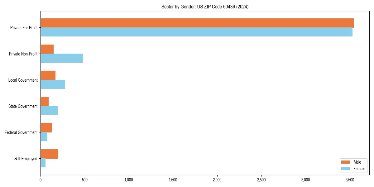 Employment sector breakdown by gender in 