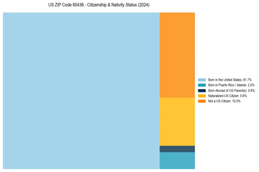 Nativity Treemap for 