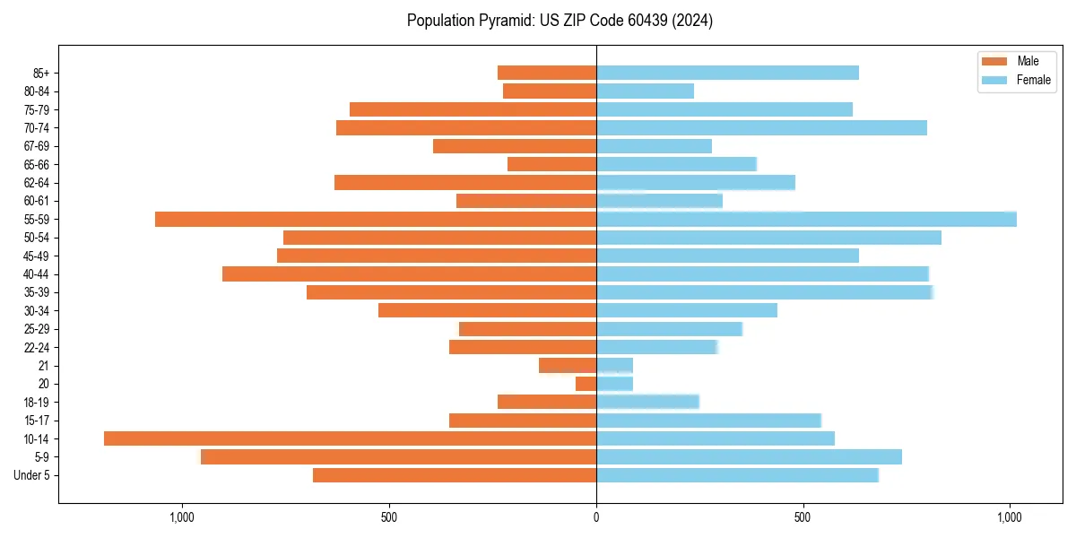 Population pyramid for 