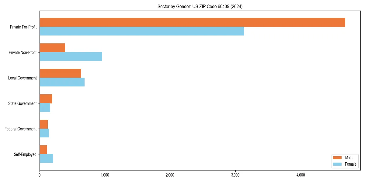 Employment sector breakdown by gender in 