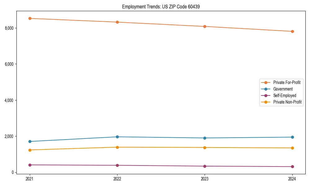Long-term employment trends in 