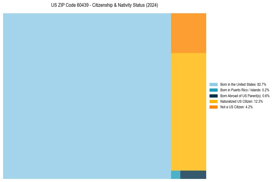 Nativity Treemap for 