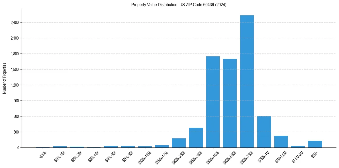 Value Distribution for 