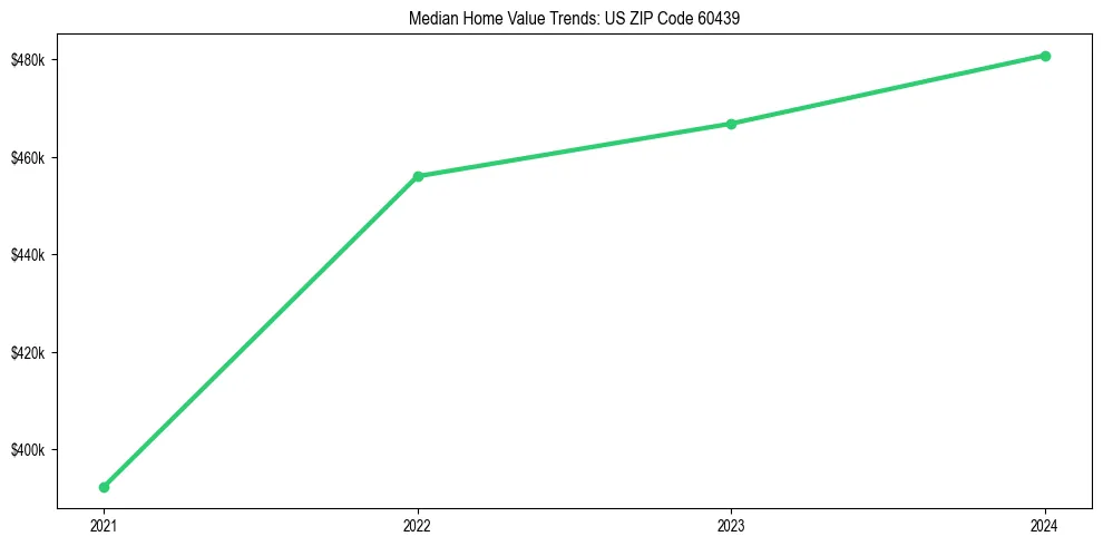 Median property value trends in 