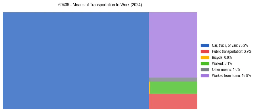 Commute modes in US ZIP Code 60439