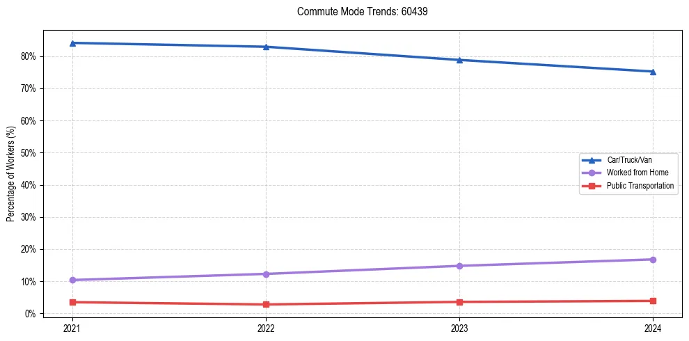 Transportation trends in US ZIP Code 60439