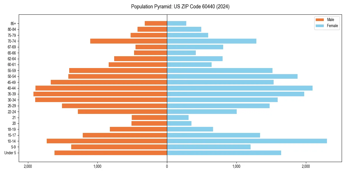 Population pyramid for 