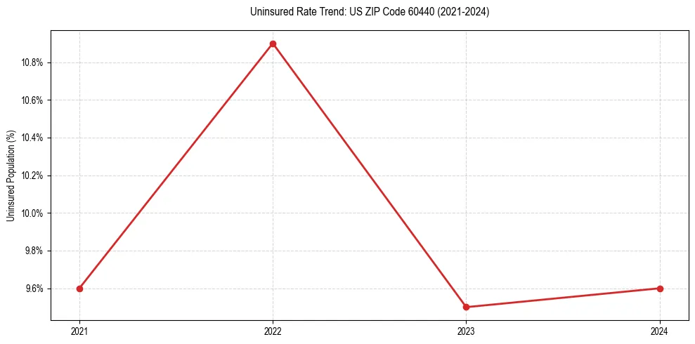 Uninsured trend chart for US ZIP Code 60440