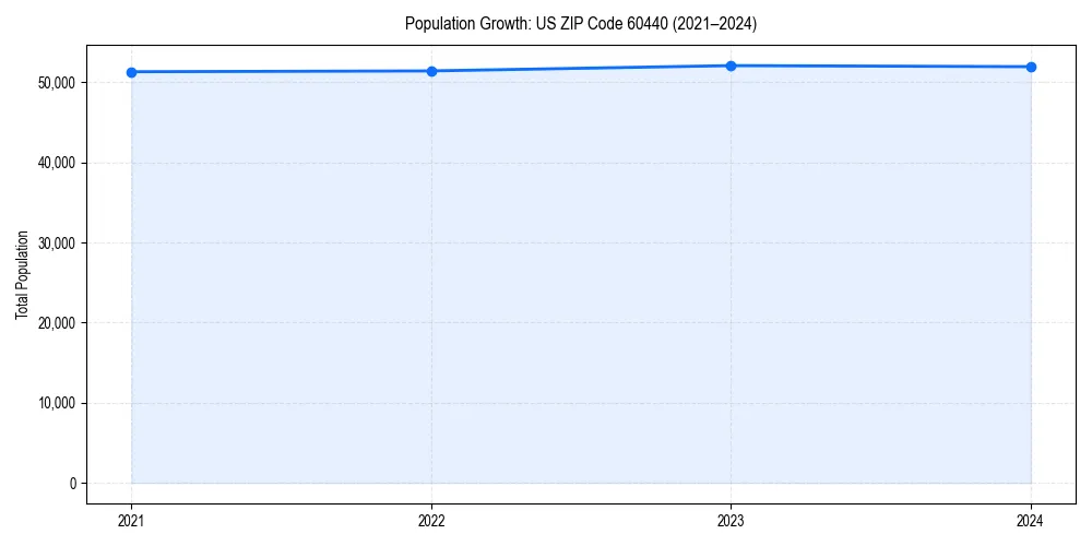 Population trends in 