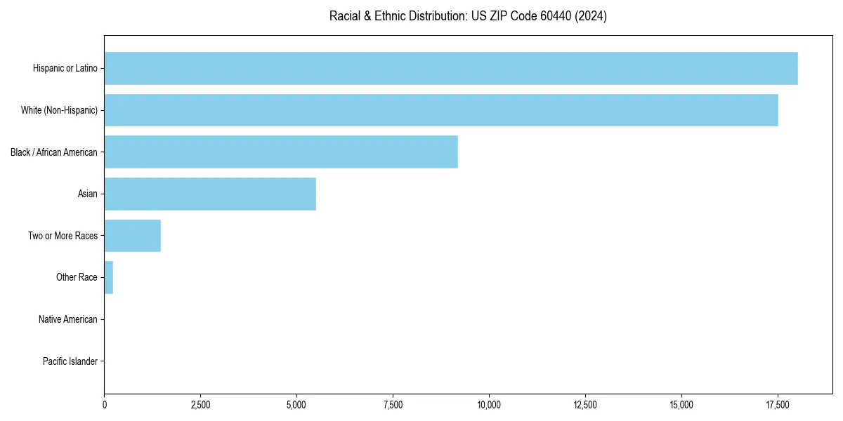 Bar chart showing racial distribution in  for 2024