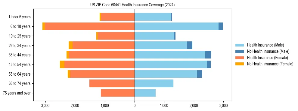 Health insurance pyramid for US ZIP Code 60441