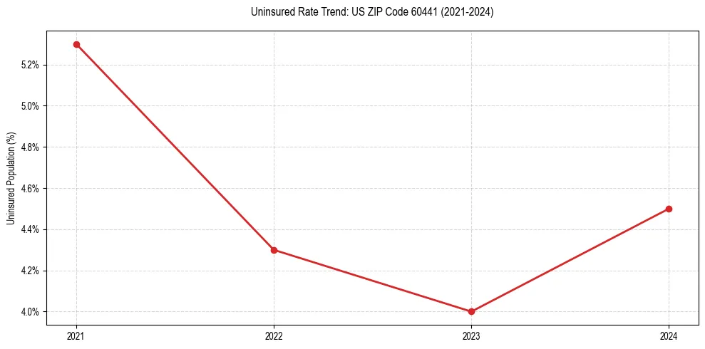 Uninsured trend chart for US ZIP Code 60441