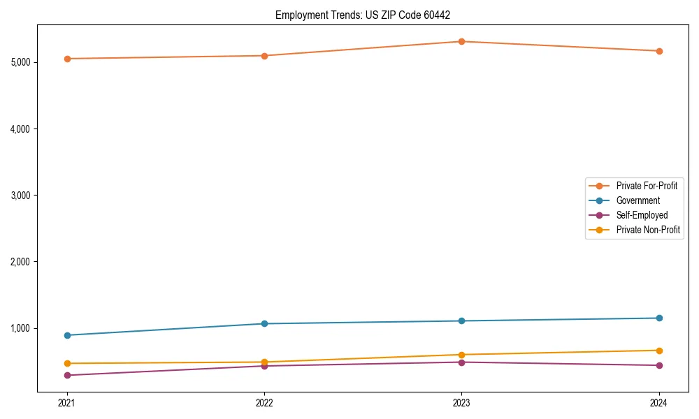Long-term employment trends in 