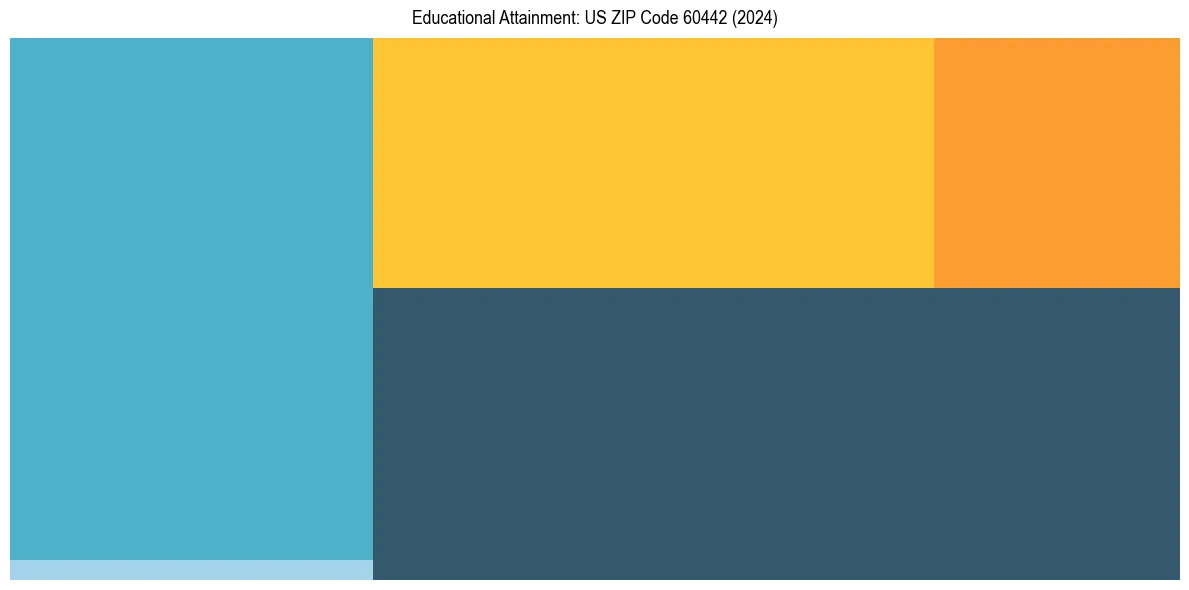 Education Treemap for  in 2024