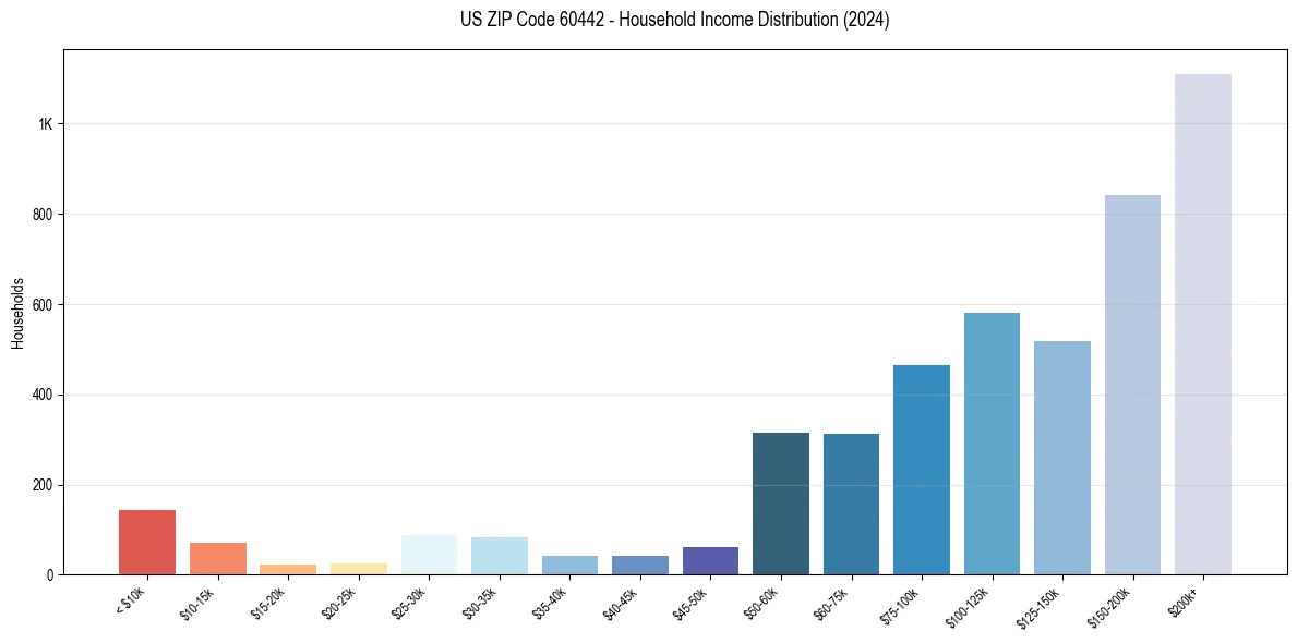 Income Distribution for 