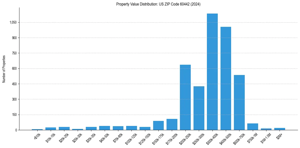 Value Distribution for 