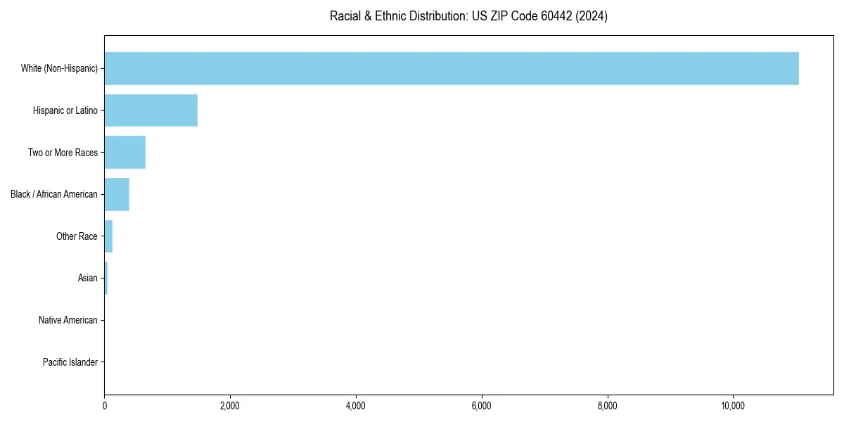 Bar chart showing racial distribution in  for 2024