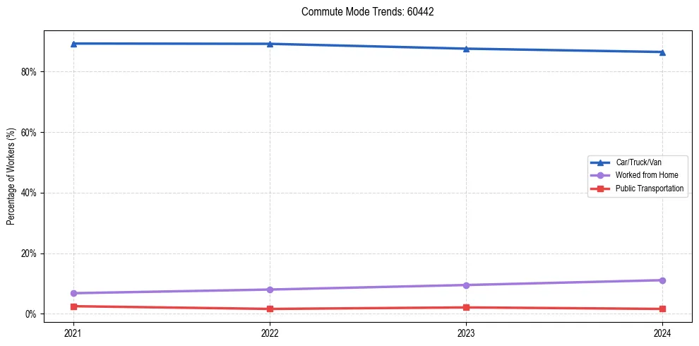 Transportation trends in US ZIP Code 60442