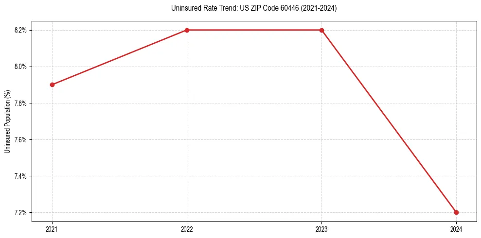 Uninsured trend chart for US ZIP Code 60446