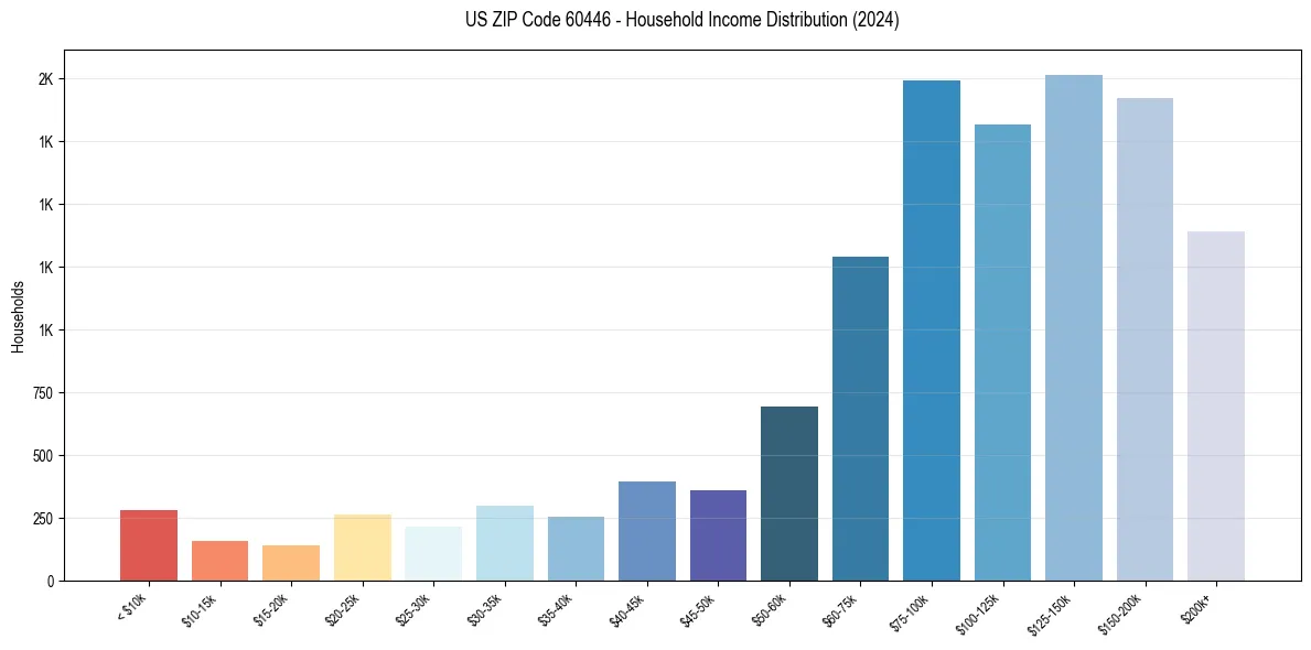 Income Distribution for 