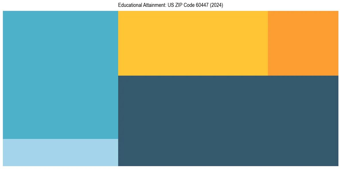 Education Treemap for in 2024