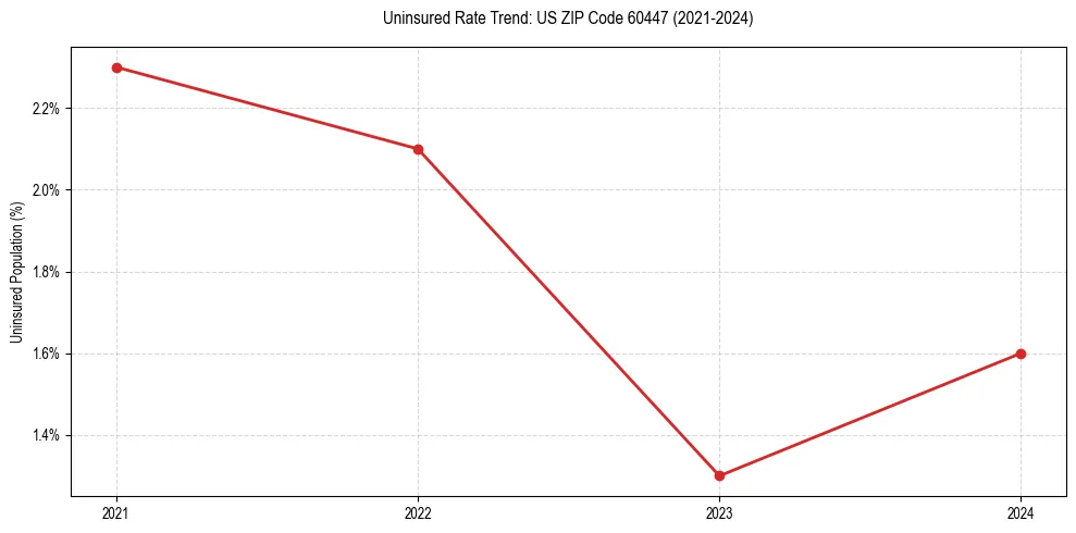 Uninsured trend chart for US ZIP Code 60447
