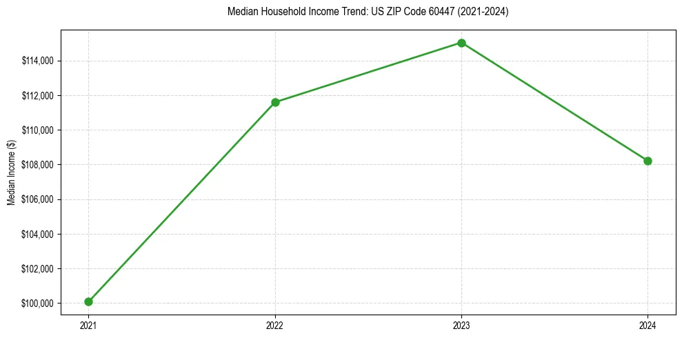 Income trend for 