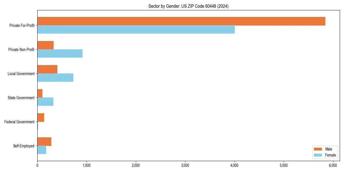 Employment sector breakdown by gender in 