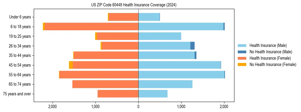 Health insurance pyramid for US ZIP Code 60448