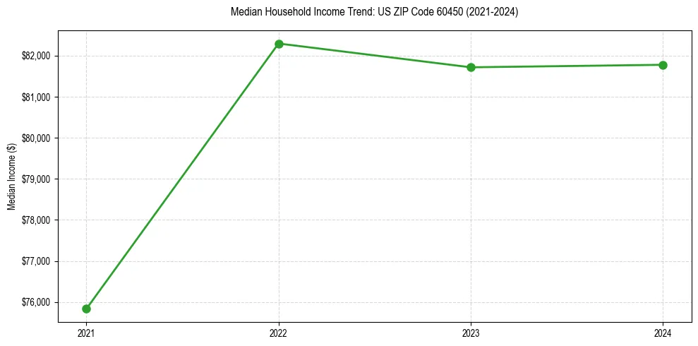 Income trend for