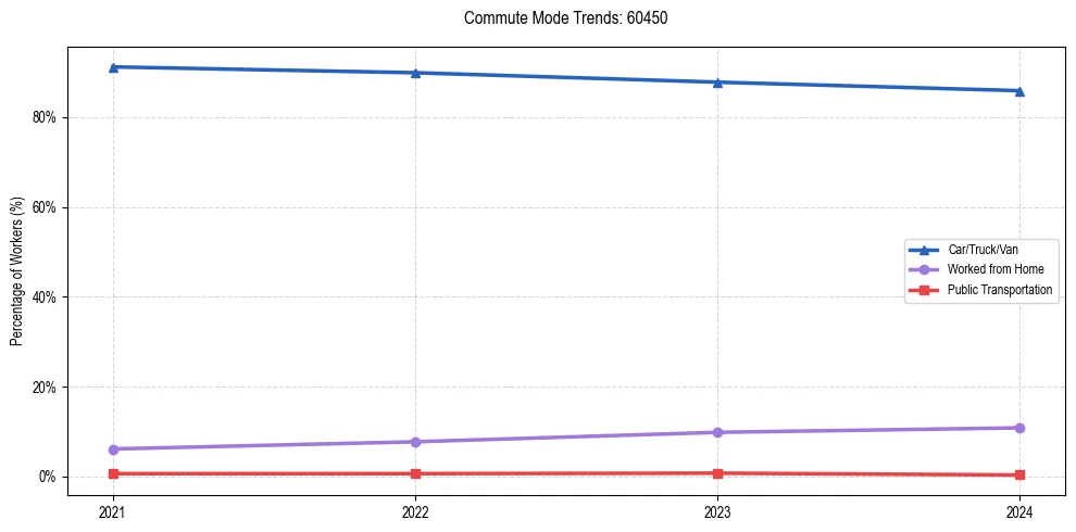 Transportation trends in US ZIP Code 60450