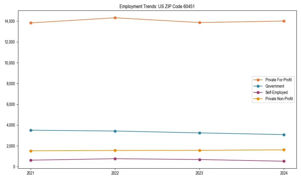 Long-term employment trends in 