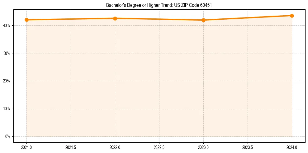 Trend chart showing bachelor degree growth in 