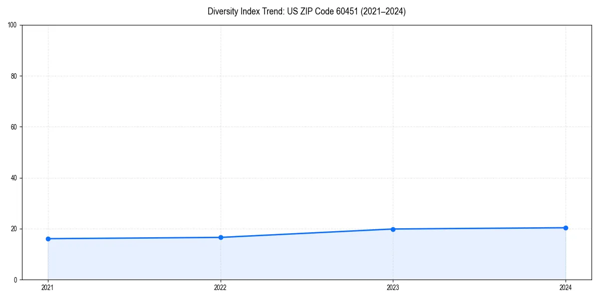 Line chart showing diversity index trends for 