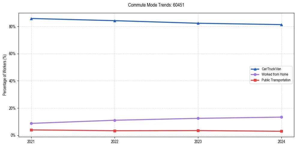 Transportation trends in US ZIP Code 60451