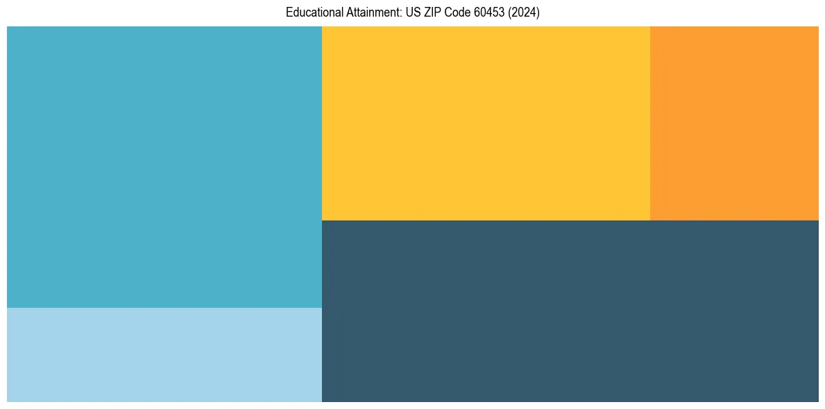 Education Treemap for in 2024