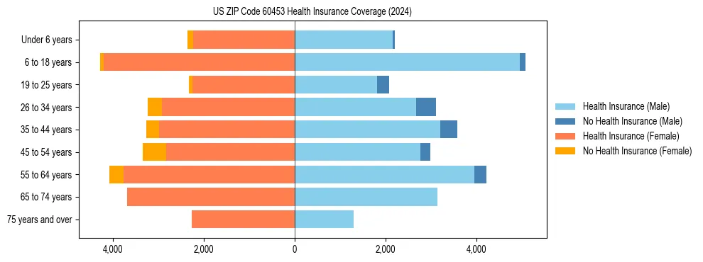 Health insurance pyramid for US ZIP Code 60453