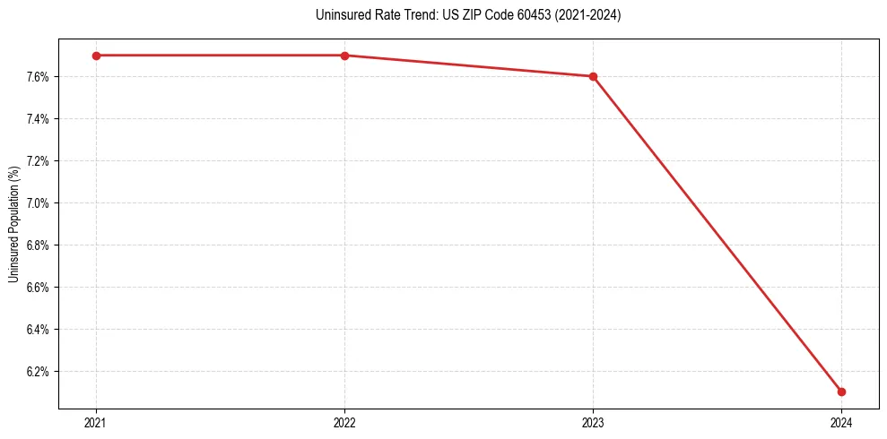 Uninsured trend chart for US ZIP Code 60453