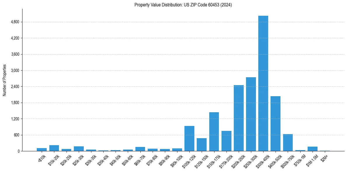 Value Distribution for 