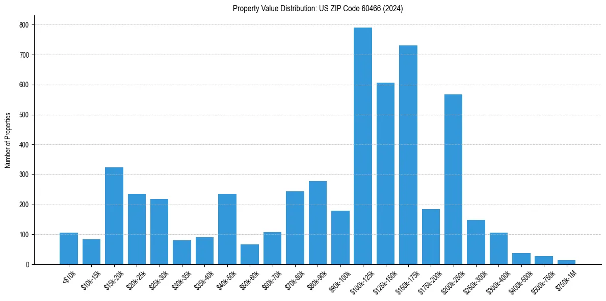 Value Distribution for 