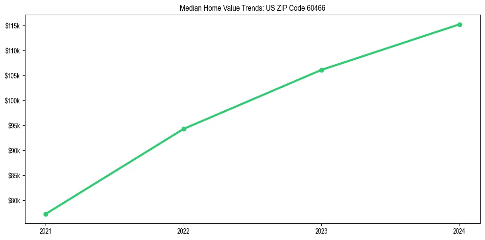 Median property value trends in 