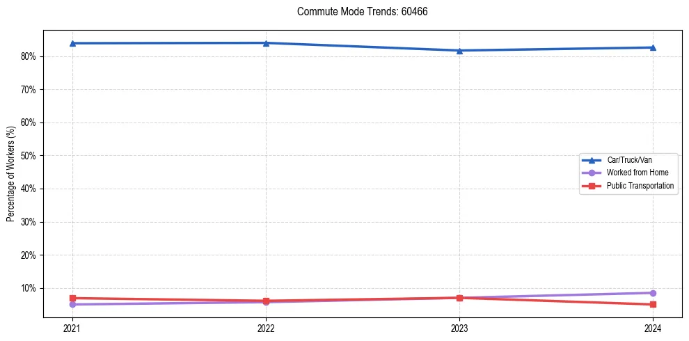 Transportation trends in US ZIP Code 60466