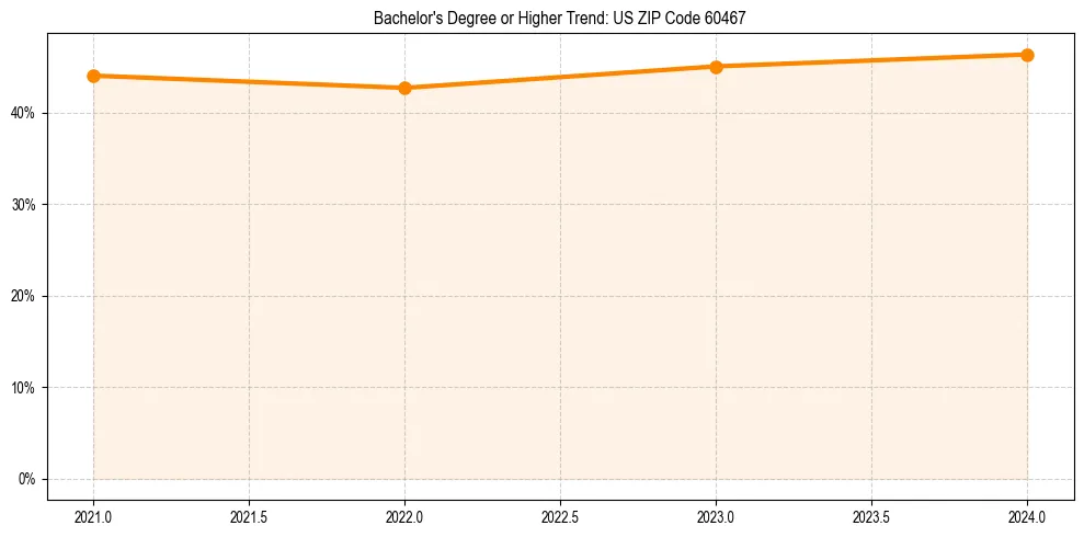 Trend chart showing bachelor degree growth in 