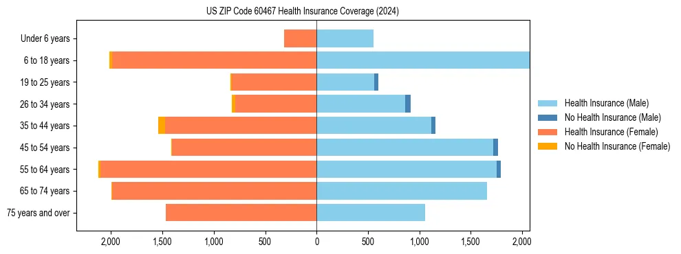 Health insurance pyramid for US ZIP Code 60467