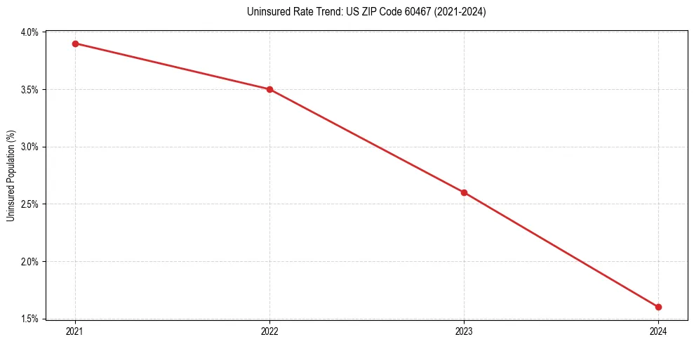 Uninsured trend chart for US ZIP Code 60467